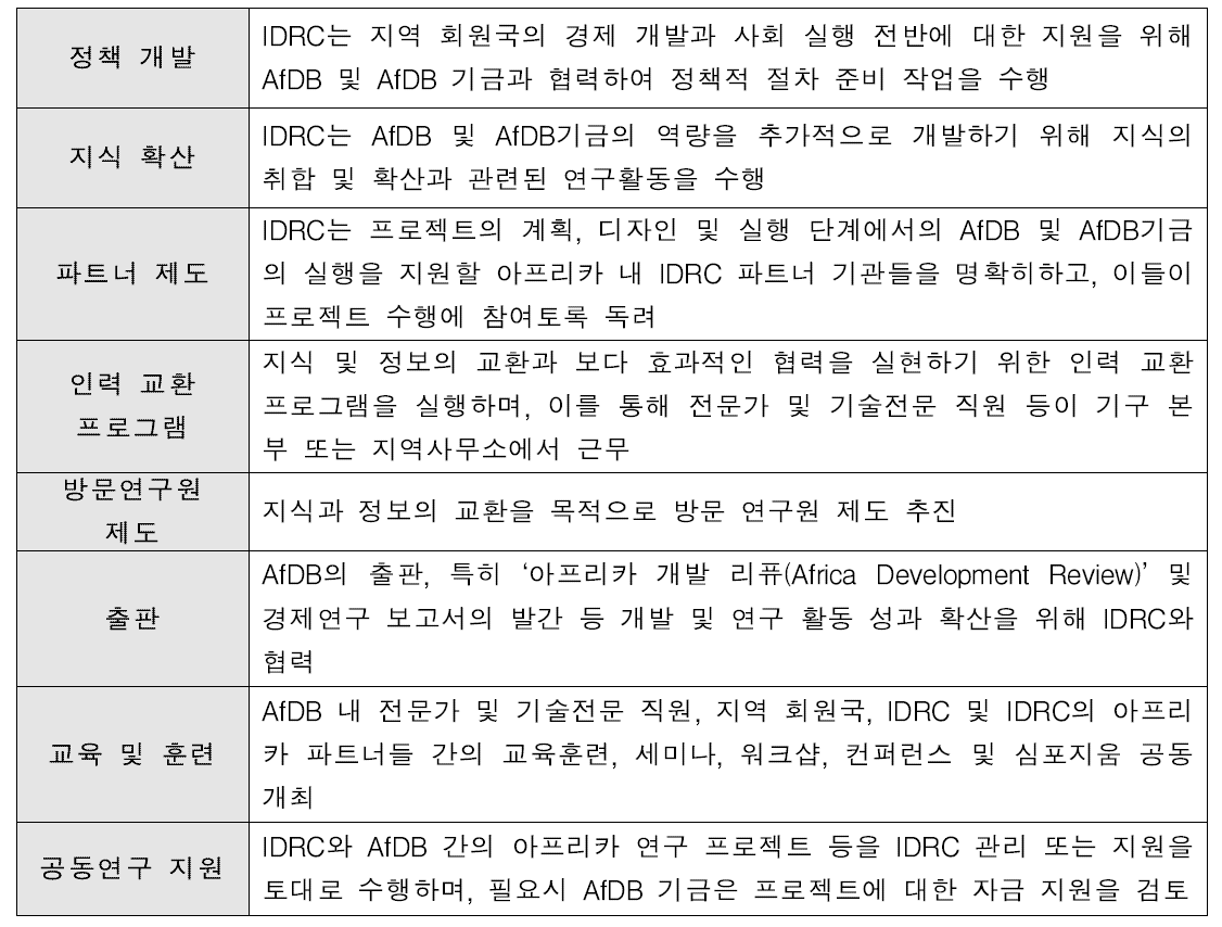 AfDB-IDRC 협력내용 중 주제별 협력 범위에 따른 세부 내용