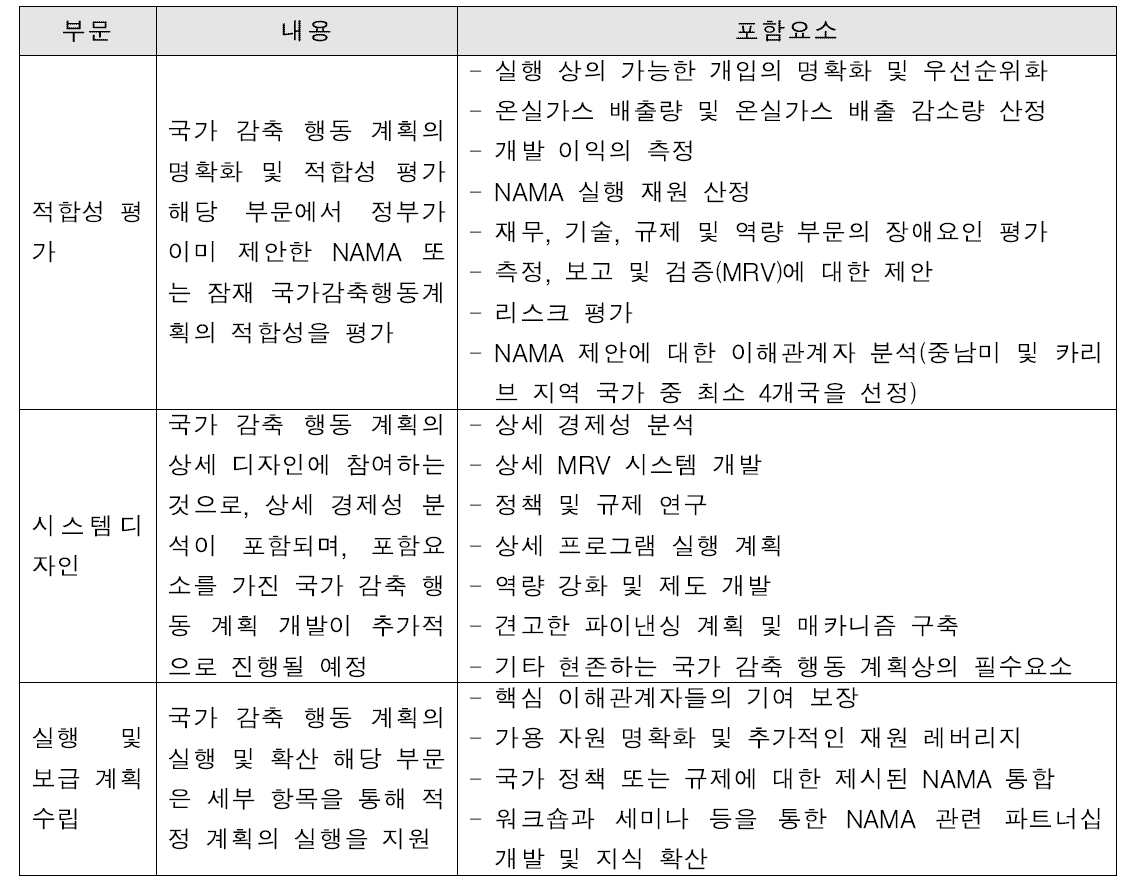 NAMA 프로젝트의 진행부문 및 내용과 포함요소