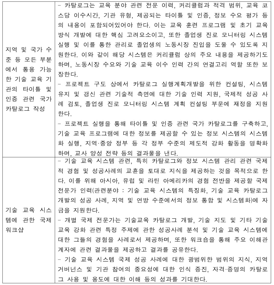 아르헨티나 기술교육 프로그램 수행 분류에 따른 내용