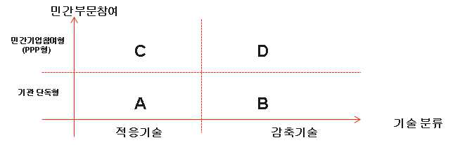 GTC의 기술분류에 따른 민간 참여 전략방향