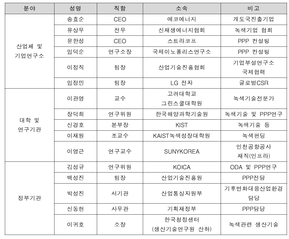 녹색기술 공공-민간 협력 연구회 참여 전문가 POOL 현황