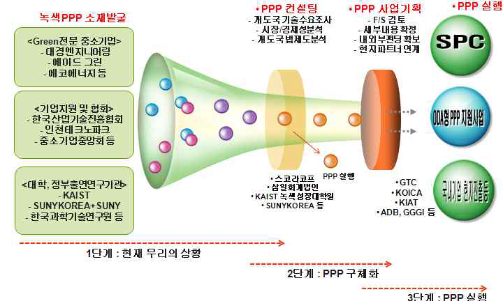 GTC 연계형 녹색기술 공공-민간 협력 실행 프로세스 방향 설계