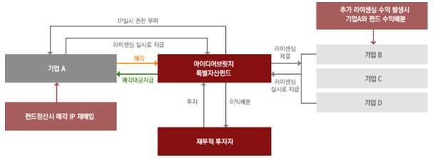 우수특허 보유 기업대상 IP Sale & License Back 투자 구조