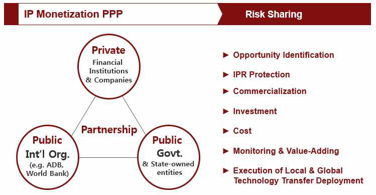 지식재산권 투자전략에서의 공공-민간의 역할