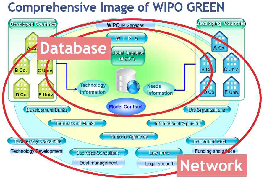 WIPO-GREEN 온라인 플래트폼 운영 모델