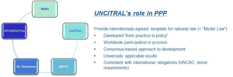 공공-민간 협력에서의 UNCITRAL 역할