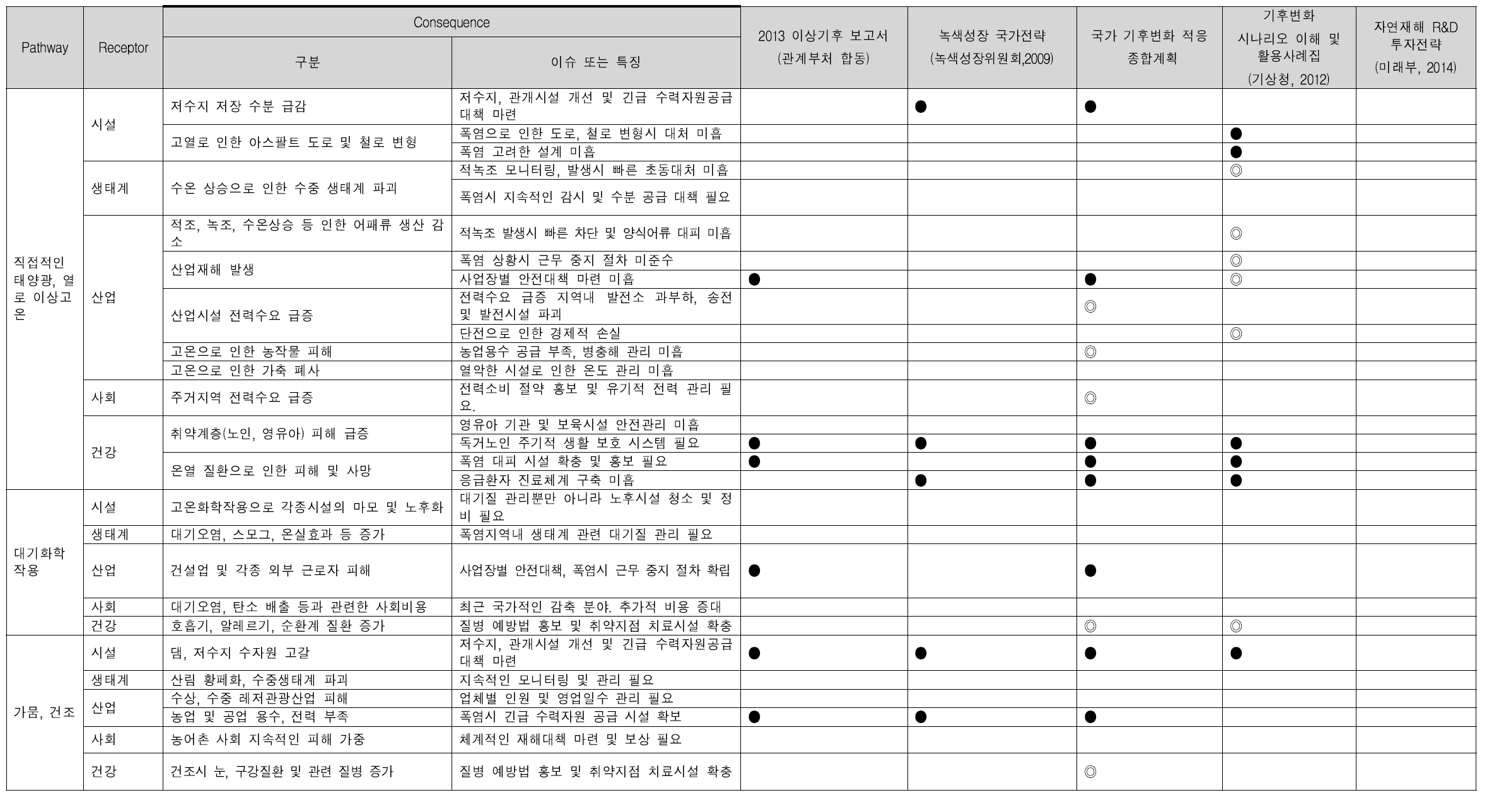 폭염분야 공통이슈별 국가계획과의 부합조사 결과표