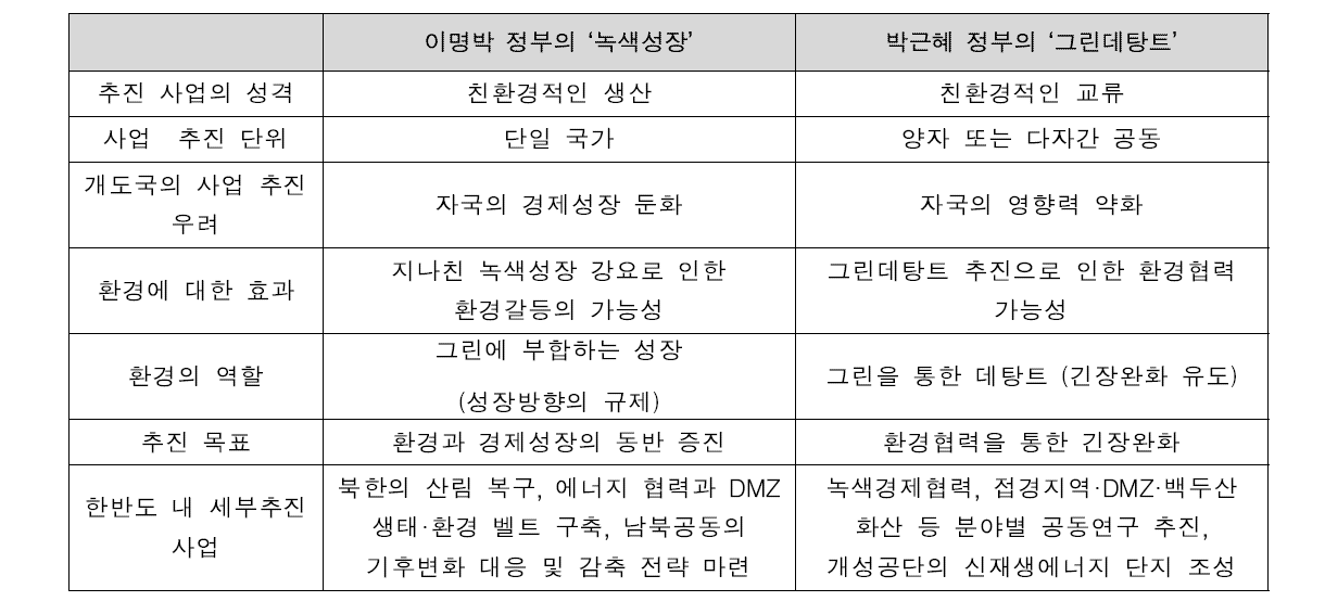 이명박 정부의‘녹색성장’과 박근혜 정부의‘그린데탕트’의 비교