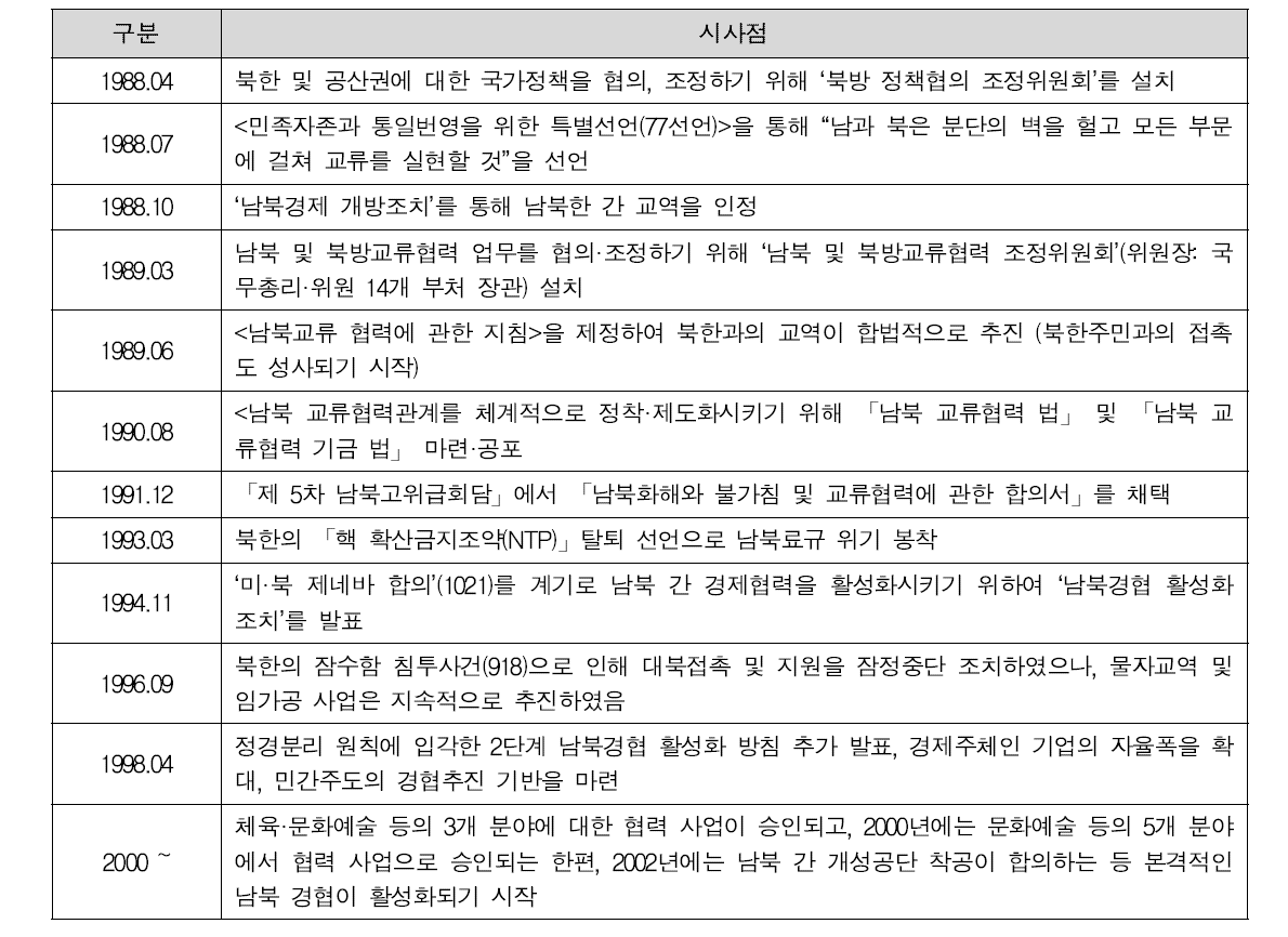 남북 경제협력 추진 경과 (한국산업단지공단, 2010)