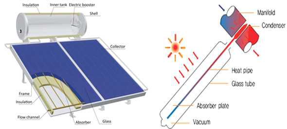 평판형 태양열 집열기의 구성도(왼쪽)와 작동 원리