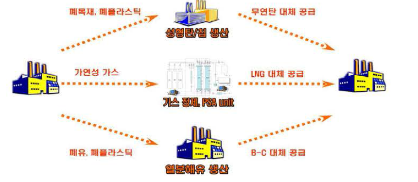 녹산업단지 부산물 교환 사업 기술 사례 (한국산업단지 공단 (울산 EIP), 2011)