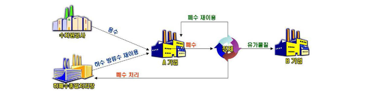 녹색산업단지 용폐수 교환 사업 기술 사례 (한국산업단지 공단 (울산 EIP), 2011)
