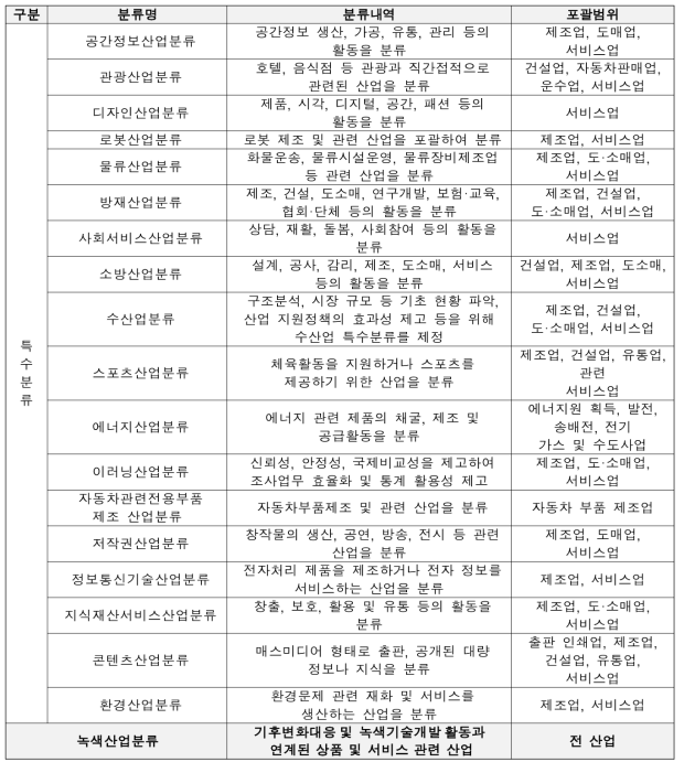 국내 특수산업분류체계 작성 현황