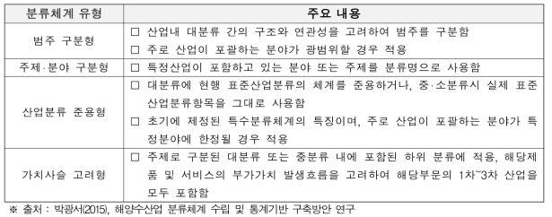 국내 특수분류체계 분류유형