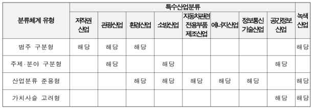 녹색산업분류체계의 유형 비교