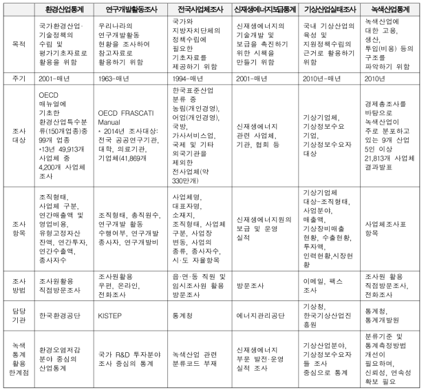 녹색산업 관련 통계조사