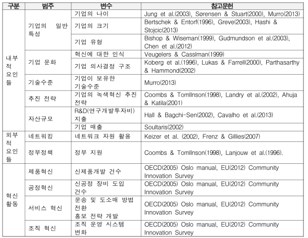 설문조사 변수와 관련 참고문헌