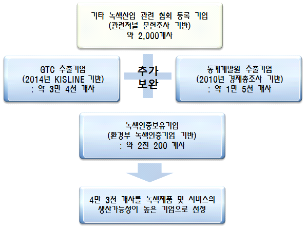 모집단 구축 및 보완과정