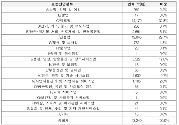 표준산업분류별 DB 분포