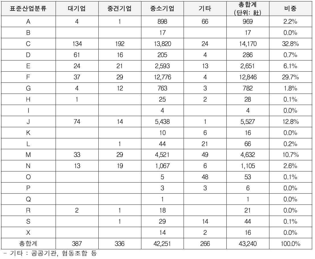 표준산업분류별 기업 분포[기업규모]