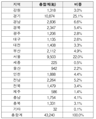 지역별 기업 분포