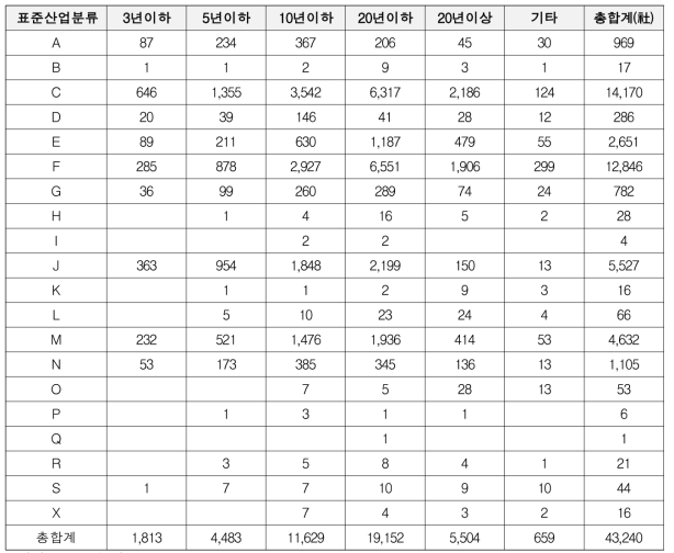 표준산업분류별 기업 분포[업력]