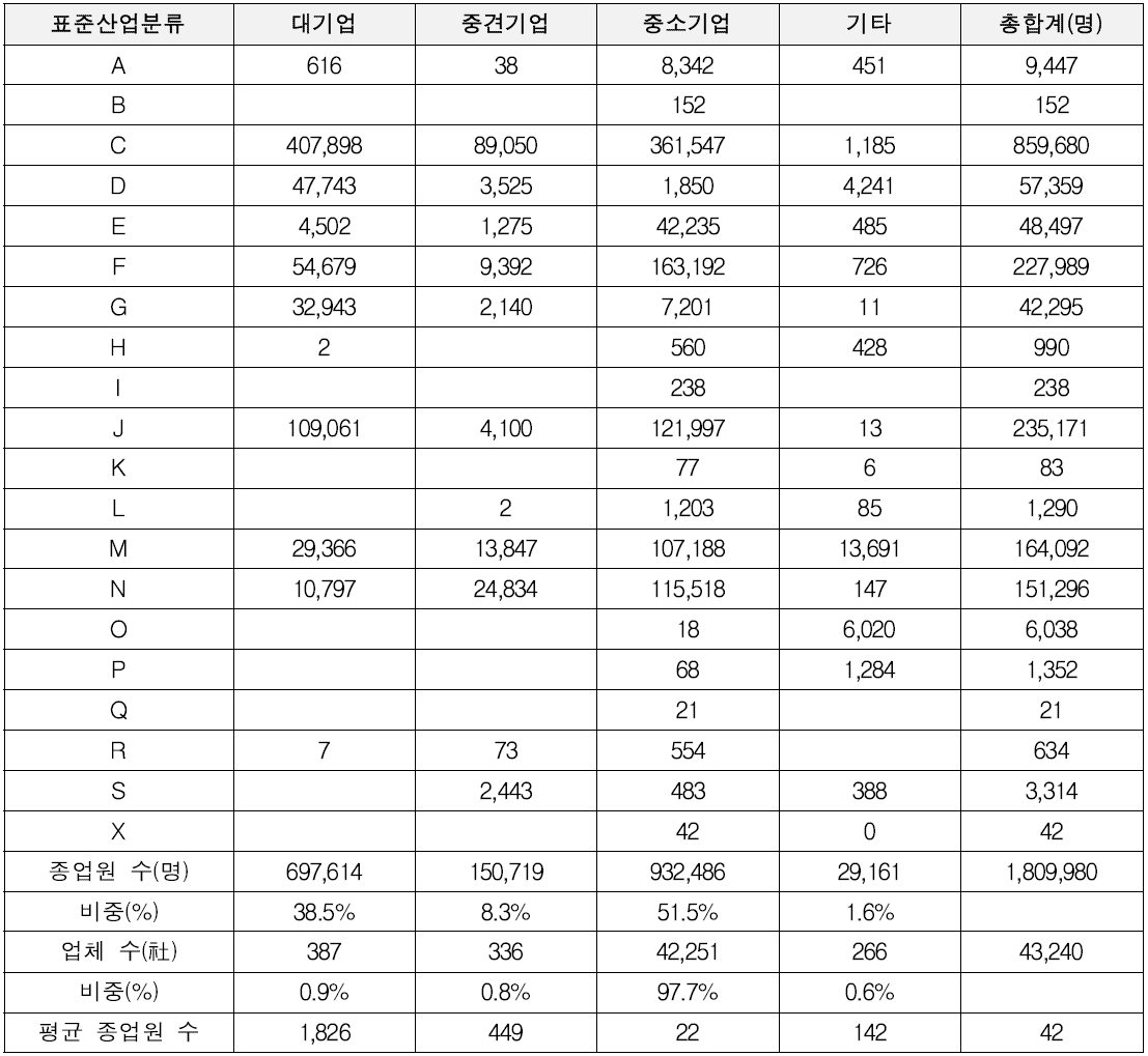 표준산업분류별 종업원수[기업규모]