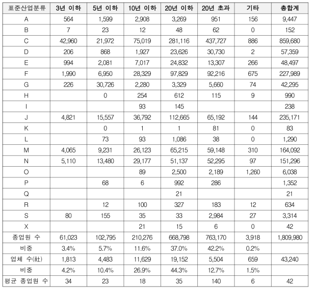 표준산업분류별 종업원 수[경력]