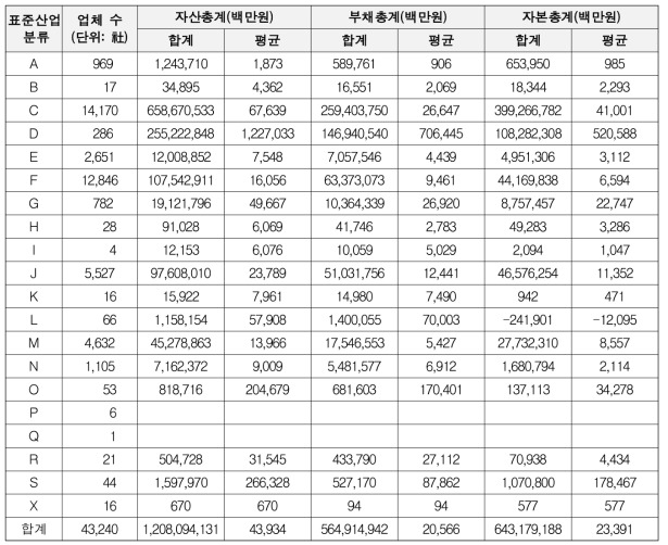 표준산업분류별 주요 재무 정보[재무상태표, 2014년]