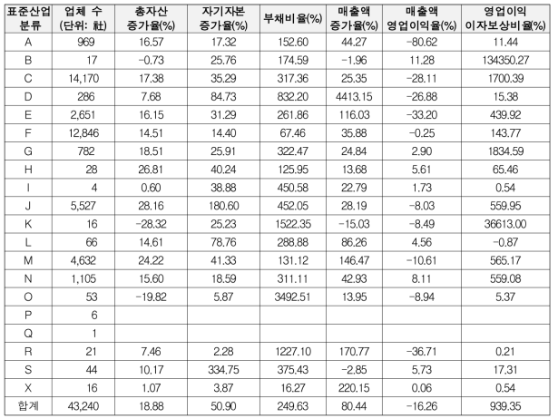 표준산업분류별 주요 재무 비율[2014년]