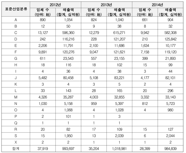 표준산업분류별 최근 3개년 매출액 추이[합계, 2012년 ~ 2014년]