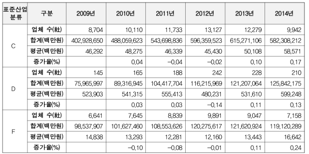 표준산업분류별 최근 6개년 매출액 추이[합계, 2009년 ~ 2014년]