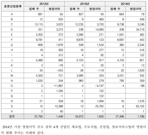 표준산업분류별 최근 3개년 영업이익 추이[평균, 2012년 ~ 2014년]