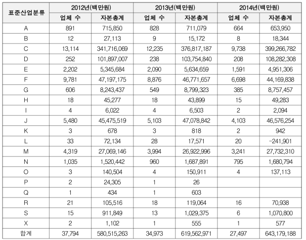 표준산업분류별 최근 3개년 자본총계 추이[합계, 2012년 ~ 2014년]