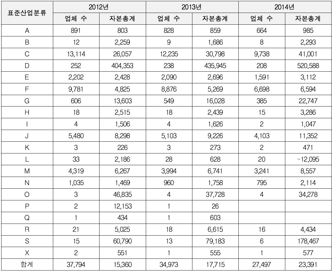 표준산업분류별 최근 3개년 자본총계 추이[평균, 2012년 ~ 2014년]