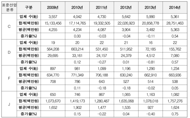 표준산업분류별 최근 6개년 연구개발비 추이[합계, 2009년 ~ 2014년]