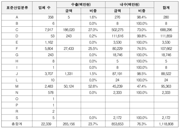 표준산업분류별 수출/내수 규모[2014년]