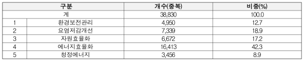 녹색산업분류체계 기준, 5개 대분류별 업체수(중복포함-임의분류)