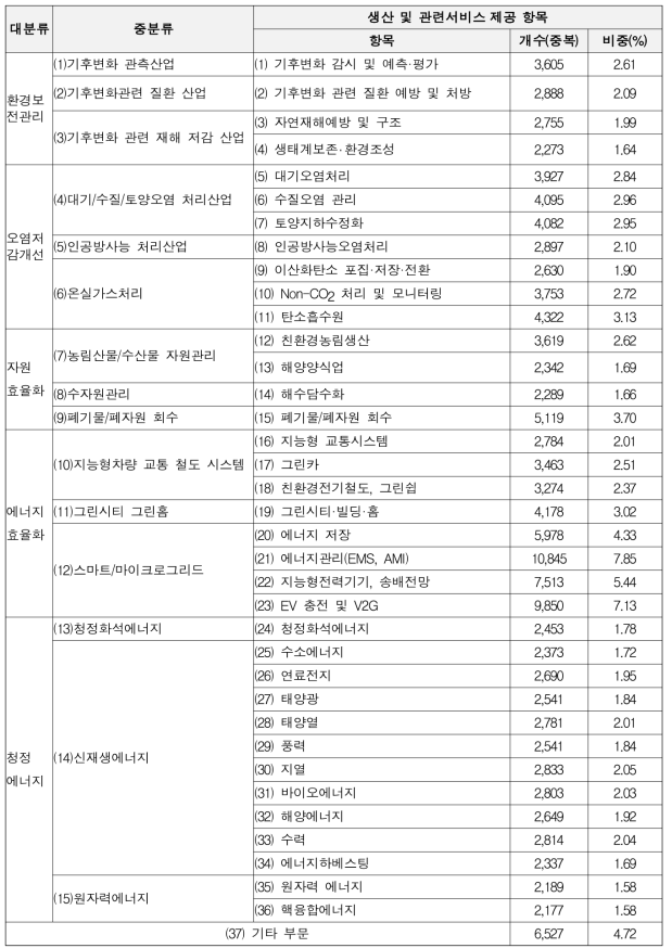 녹색산업분류체계 기준, 36개 분류별 업체 수(중복포함 임의분류)