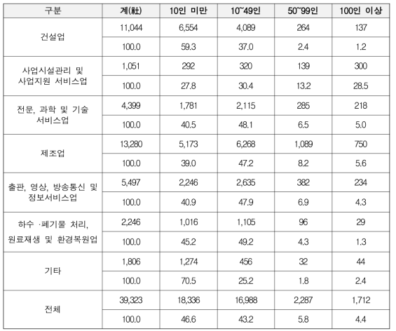 모집단 수 : 업종별 X 근로자 규모별