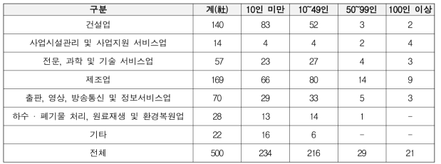 표본 수 (비례할당)