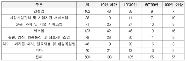 표본 수 (제곱근 비례할당)