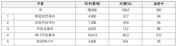 녹색산업분류체계 기준, 5개 대분류별 표본수