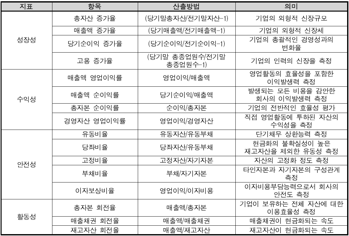 주요 재무지표 및 산출방법