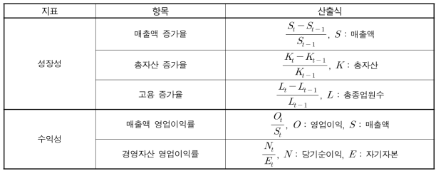 성장성·수익성 지표 항목 및 산출식