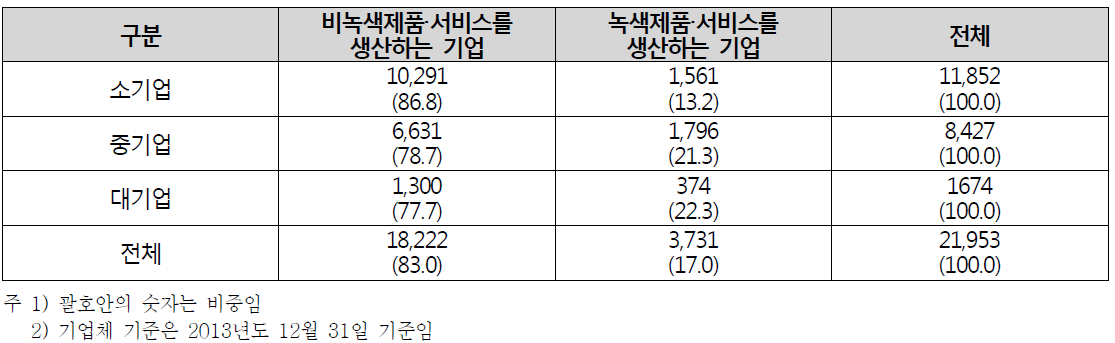 기업규모별 녹색 및 비녹색 기업수