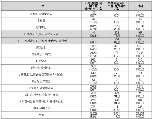 산업별 녹색 및 비녹색 기업수