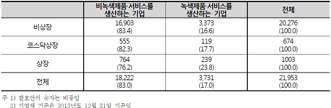 시장별 녹색 및 비녹색 기업수