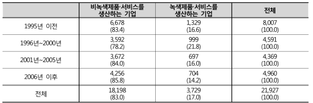 설립년도별 녹색 및 비녹색 기업수