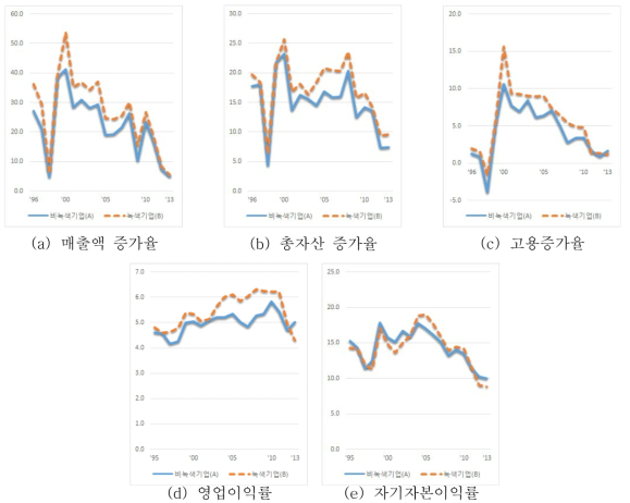 소기업 성장성·수익성 지표 종합(a-e)